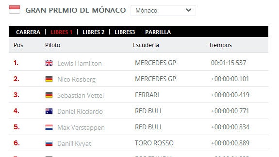 GP F1 Mónaco 2016 directo: horarios y clasificaciones de entrenamientos en Montecarlo online