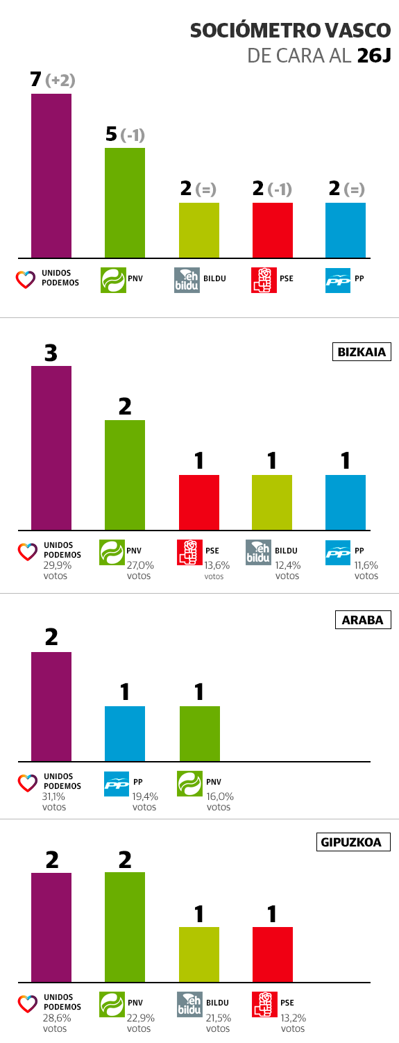 Unidos Podemos será la primera fuerza en Euskadi y pasará de 5 a 7 escaños, según el Sociómetro