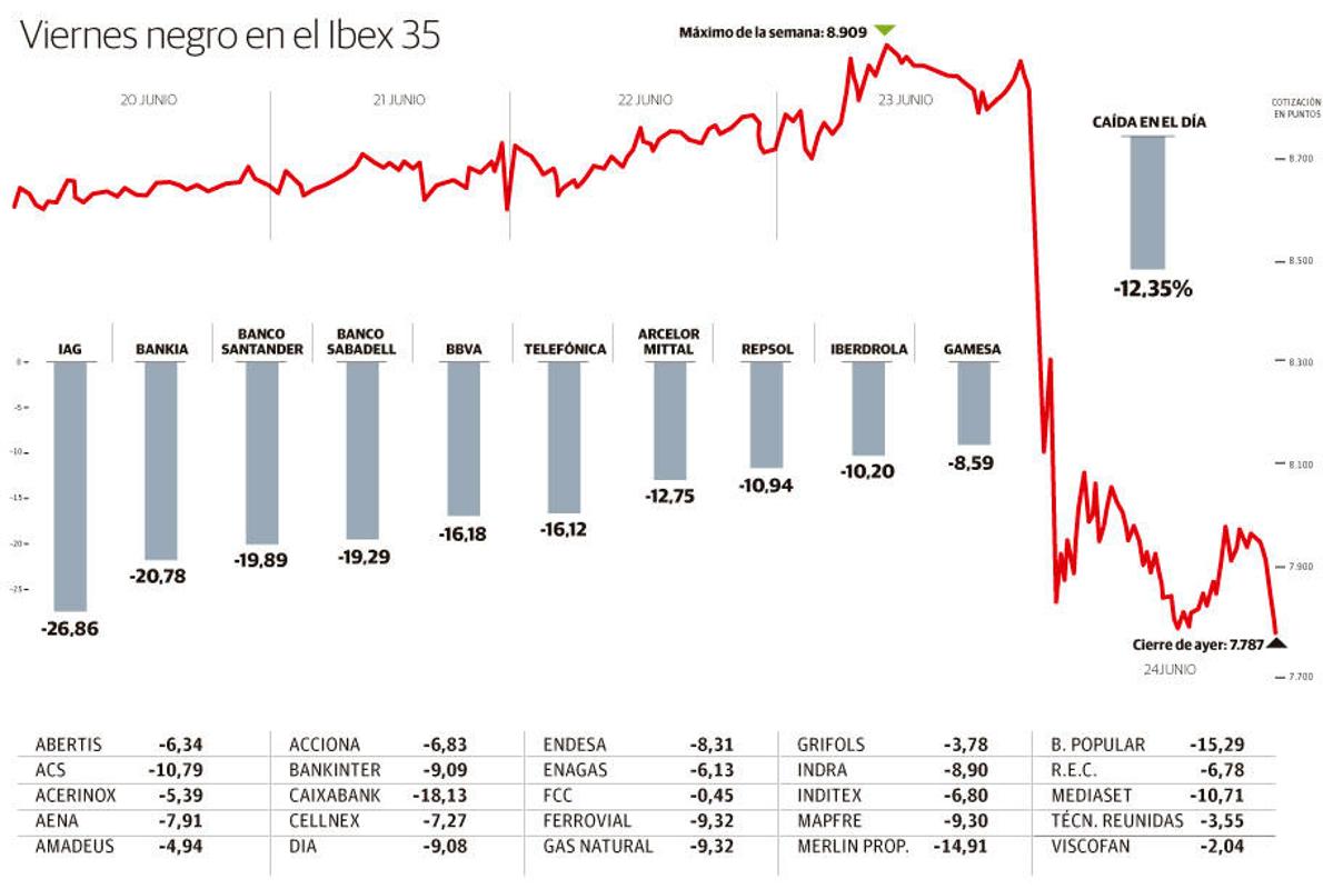 'Bréxit': 62.000 millones perdidos en un solo día