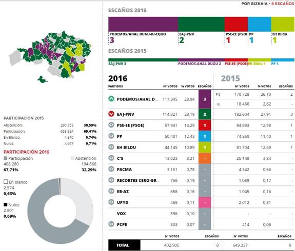 La marca morada se impone al nacionalismo en Bizkaia