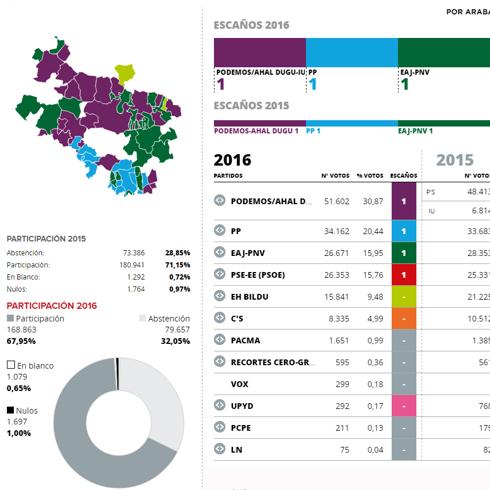 Álava, el territorio más morado de España