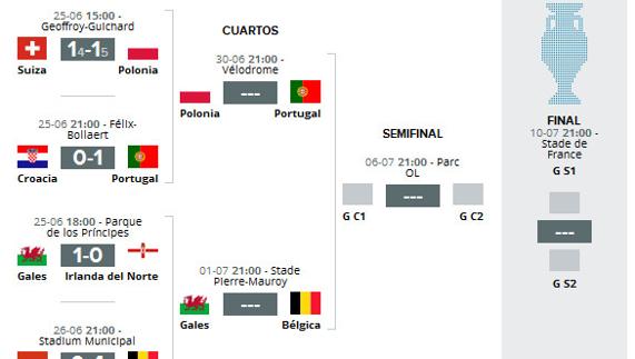 Gales - Bélgica en directo online: horario y alineación en la Eurocopa 2016