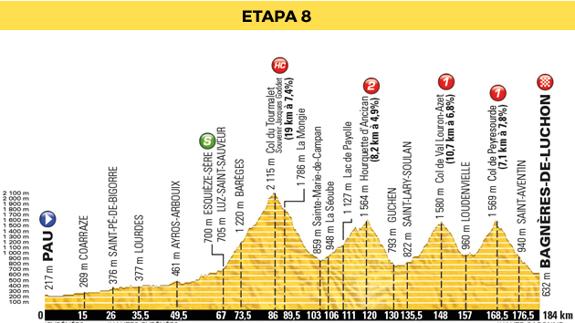 Tour Francia 2016 directo y clasificación: hoy sábado 8ª etapa Pau - Bagneres de Luchon, online