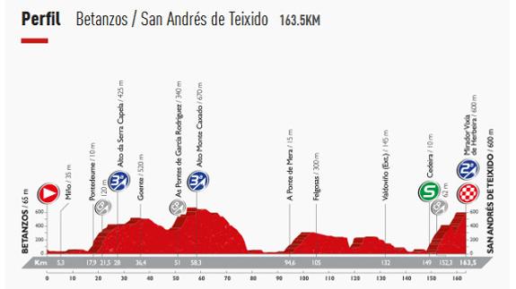 Vuelta 2016 etapa 4 directo: perfil y clasificación de la etapa de hoy martes 23 de agosto 2016