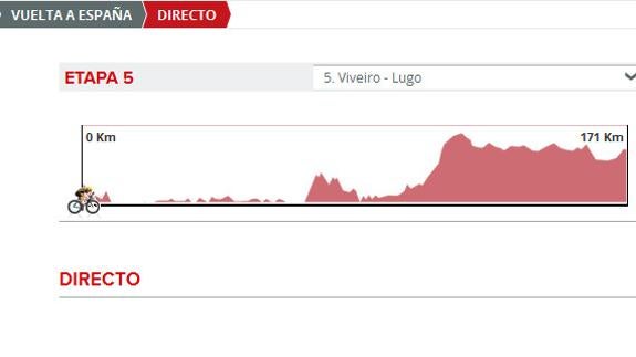 Vuelta 2016 etapa 5 directo: perfil y clasificación de la etapa de hoy miércoles 24 de agosto 2016