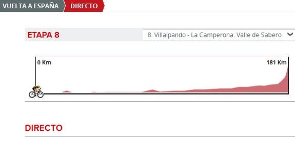 Vuelta 2016 etapa 8 directo: perfil y clasificación de la etapa de hoy sábado 27 de agosto 2016