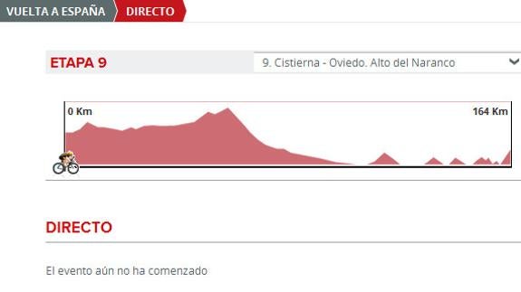 Vuelta 2016 etapa 9 directo: perfil y clasificación de la etapa de hoy domingo 28 de agosto 2016