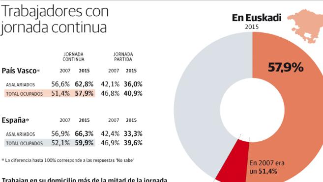 La jornada de trabajo continuada en Euskadi se acerca a Europa