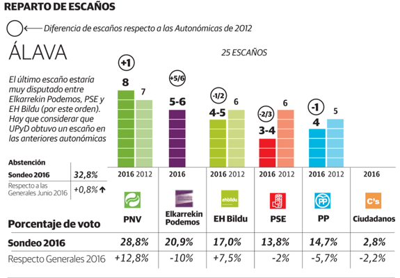 Los alaveses, infieles ante las urnas