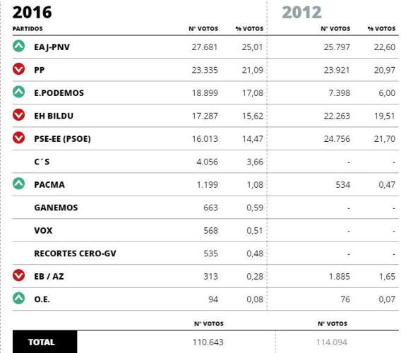 El PNV se desquita y revalida su liderazgo en Vitoria