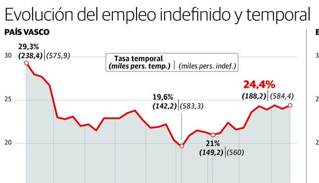 Más del 60% del empleo que se crea en Euskadi en la salida de la crisis es temporal