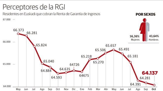 Los perceptores de la RGI bajan por quinto mes consecutivo