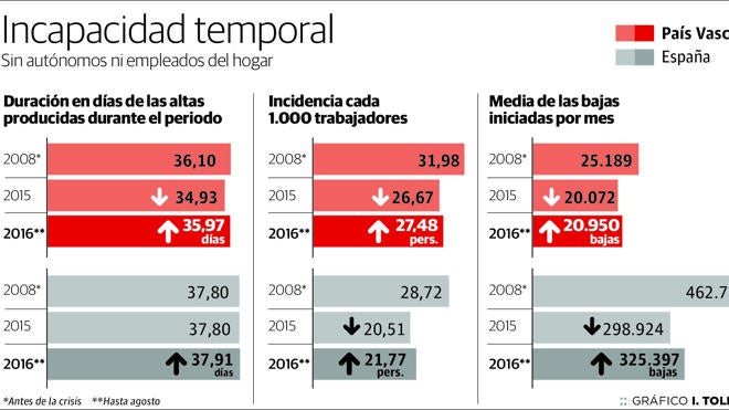 Las bajas por enfermedad repuntan en Euskadi tras caer durante la crisis