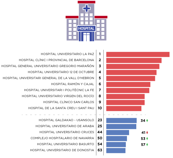 Galdakao, el hospital mejor valorado de Euskadi