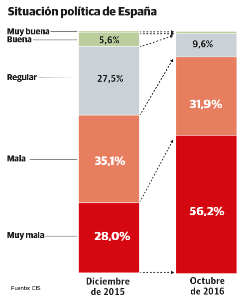 El creciente descrédito de los políticos un año después del 20-D