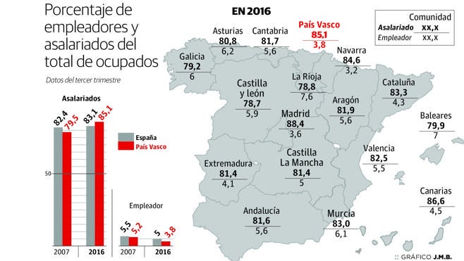 Se enfría el espíritu empresarial vasco