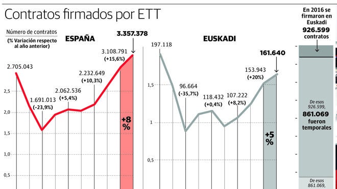 Las ETT ya gestionan en Euskadi 161.000 contratos al año, la mayor cifra desde 2007