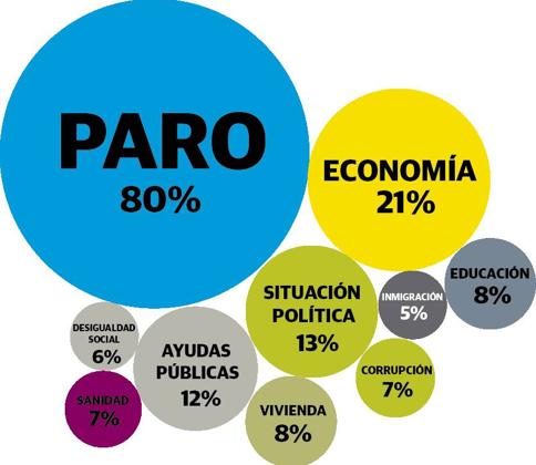 Así han cambiado las preocupaciones de los vascos con los cuatro últimos lehendakaris