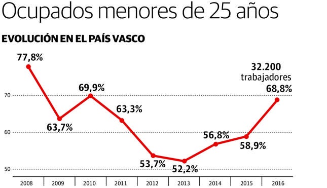 La contratación de menores de 25 años crece en Euskadi por tercer año consecutivo