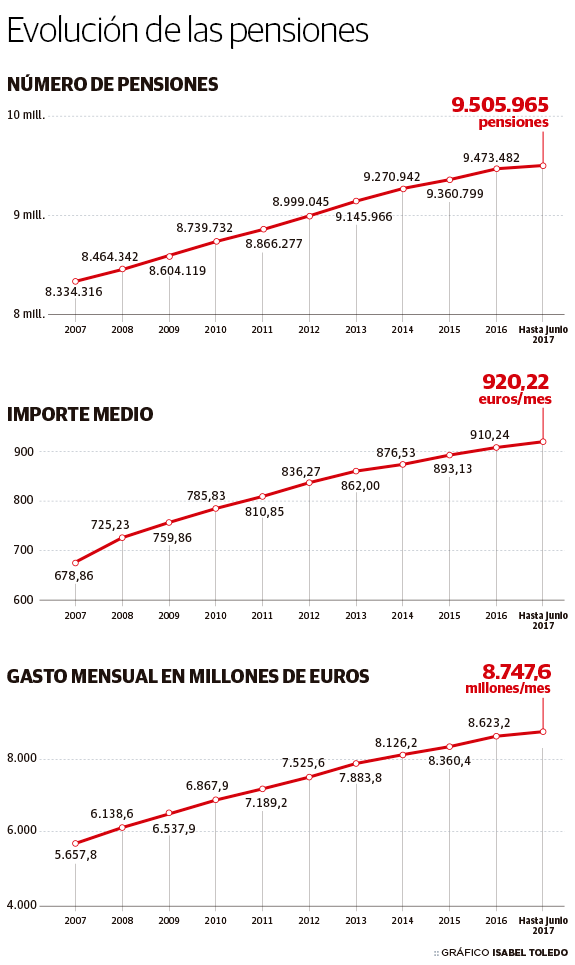 La factura mensual de las pensiones se dispara un 30% en Euskadi desde 2010