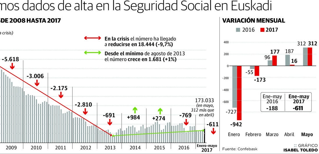 Los autónomos vascos aplauden la nueva ley que regula su actividad